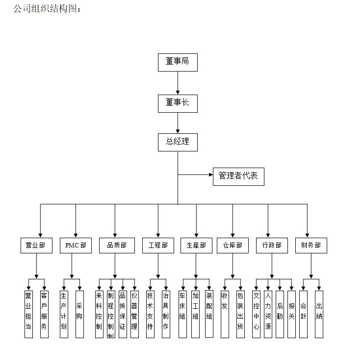 公司組織架構(gòu)圖